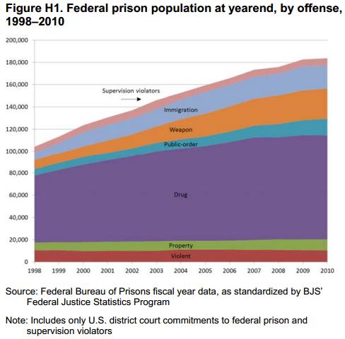 Over 51 % percent of the people in US Federal prisons are there for victimless drug war crimes. That is followed by victimless weapon violations and victimless immigration violations